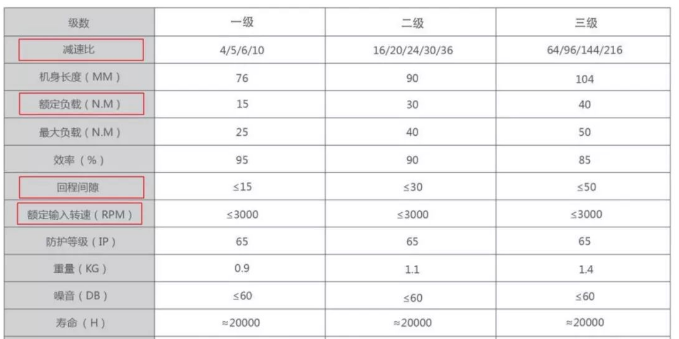 步進(jìn)電機(jī)選型配套行星減速機(jī)方案、常見誤區(qū)