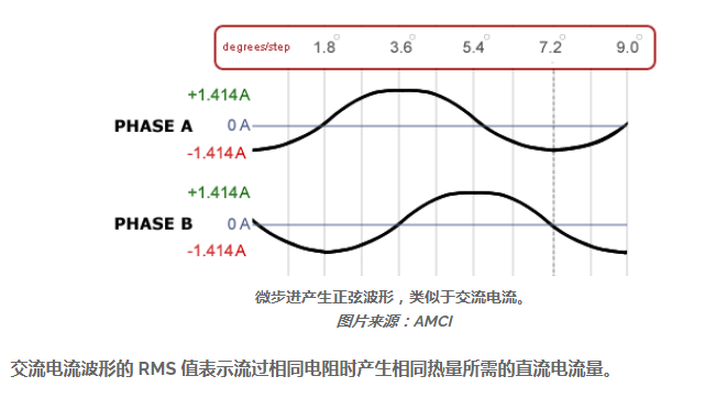 微步進(jìn)產(chǎn)生正弦波形，類似于交流電流