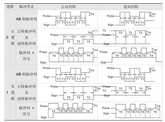 脈沖+方向的組成實現控制伺服電機