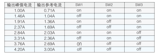 數(shù)字式驅(qū)動(dòng)器工作電流設(shè)定：