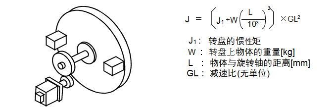 c)旋轉(zhuǎn)體·轉(zhuǎn)盤(pán)驅(qū)動(dòng)