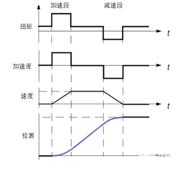 圖5：位置、速度、加速度和扭矩的關系