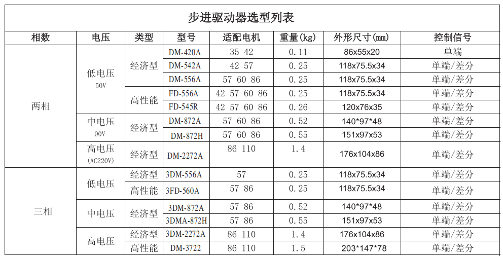 步進電機如何選型搭配步進驅動器