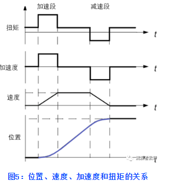 伺服電機選型參數參考